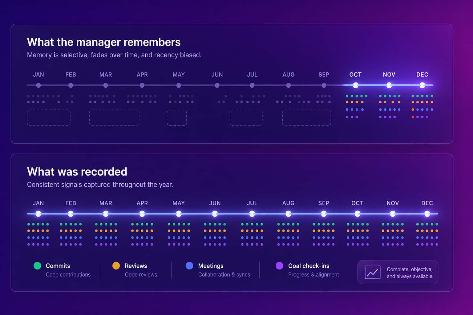 A manager's memory of the year shown as a faded, patchy timeline next to a complete timeline built from recorded work signals