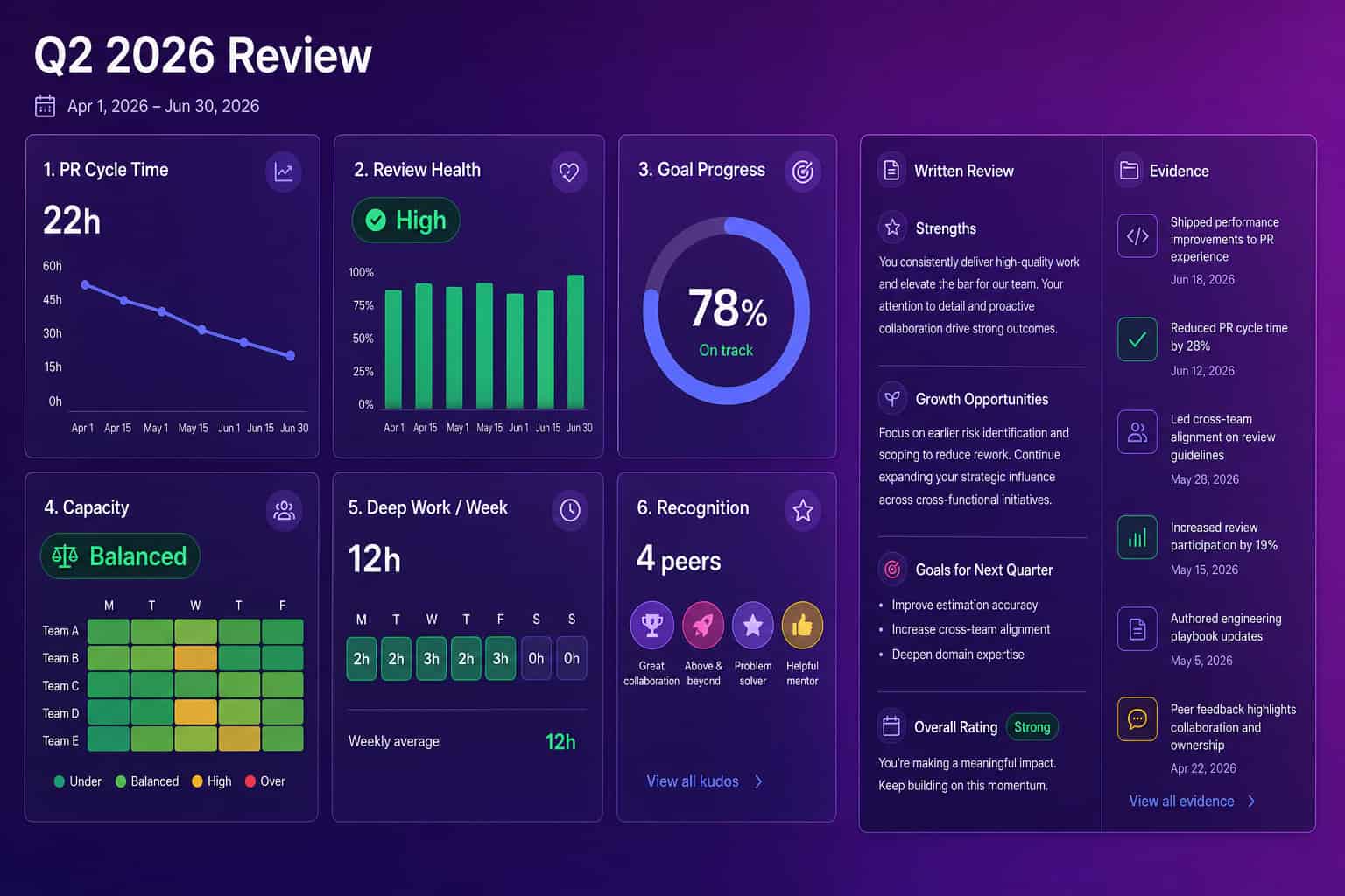 Performance review screen showing an evidence panel with delivery metrics, goal progress, and capacity signals next to the written review