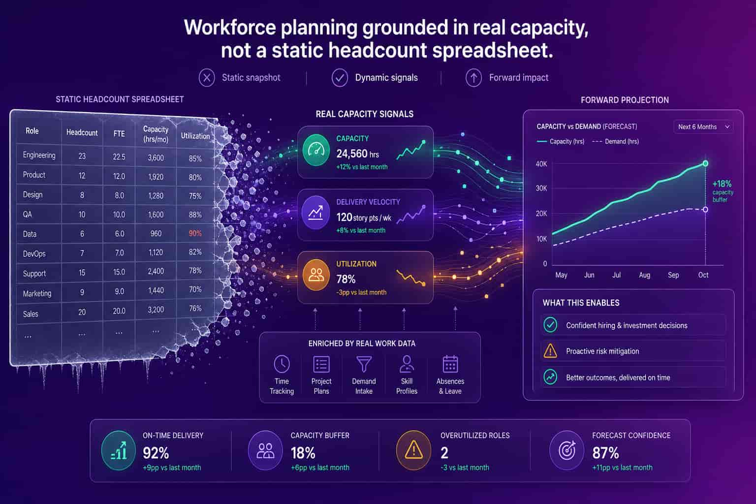 A rigid frozen headcount spreadsheet dissolving into a living stream of connected work-data signals feeding a forward capacity projection, illustrating capacity-grounded workforce planning