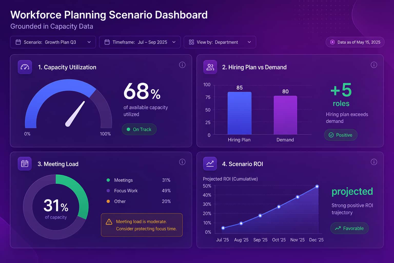 Workforce planning scenario dashboard grounded in capacity data, showing capacity utilization, hiring plan versus demand, meeting load, and projected scenario ROI