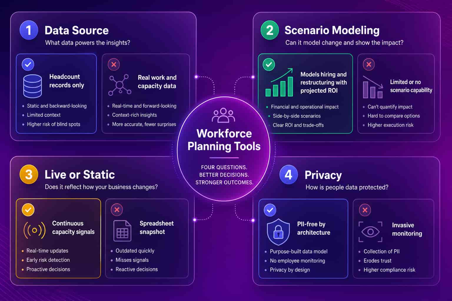Four-quadrant guide to evaluating workforce planning tools by data source, scenario modeling, live versus static capacity, and privacy